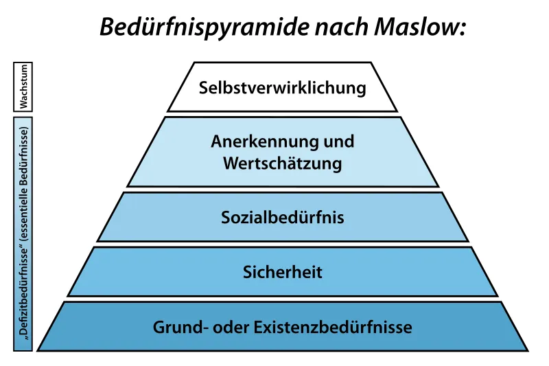 800px-Maslow_Bedürfnispyramide.svg (Foto: Wikimedia Commons): https://commons.wikimedia.org/wiki/File:Maslow_Bed&uuml;rfnispyramide.svg
